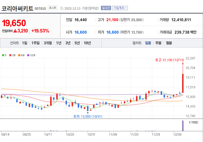 코리아써키트 3개월 주가(일봉)