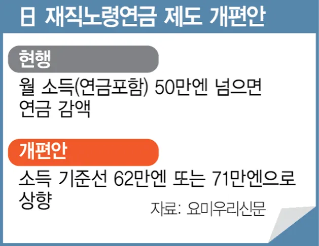 노령연금 수령나이