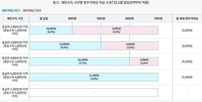 청년도약계좌 신청 완전정복! 2025년 혜택과 조건