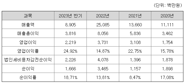 그린리소스 공모주 청약일정 및 수요예측