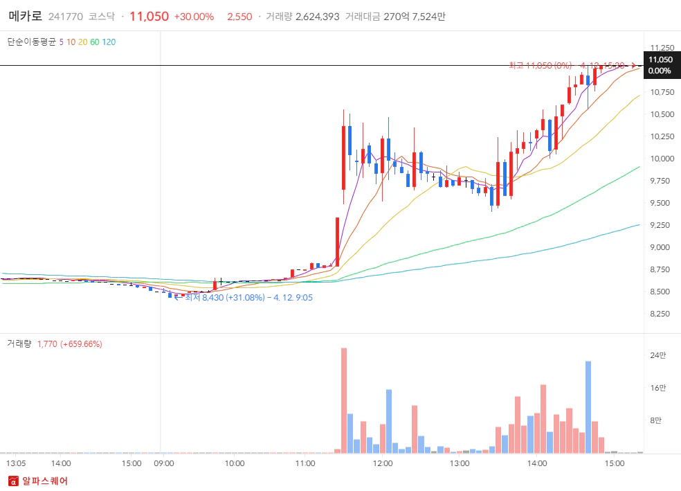 2024년 04월 12일 상한가 분석: 메카로 5분봉차트