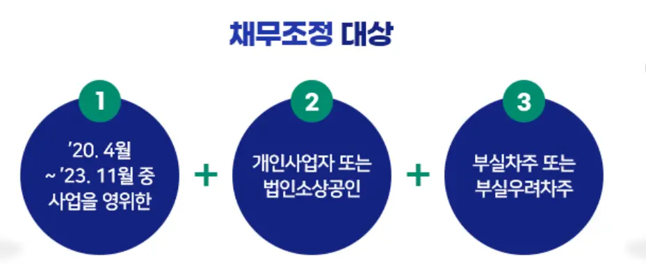 소상공인-
상단 파란글씨 채무조정대상
아래 파란동그라미안 흰글씨 20.4월 ~23.11월 중 사업을 영위한 파란동그라미 밖 초록색+ 파란동그라미안 흰글씨 개인사업자 또느 법인 소상공인 파란동그라미 밖 초록 + 파란동그라미안 흰글씨 부실차주 또는 부실우려차주