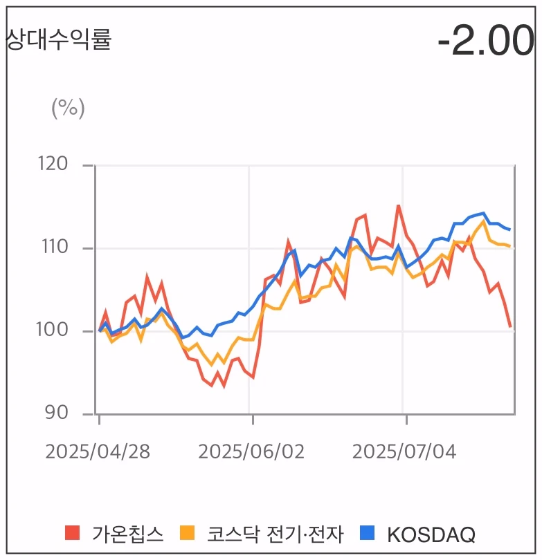 가온칩스-상대수익률-차트