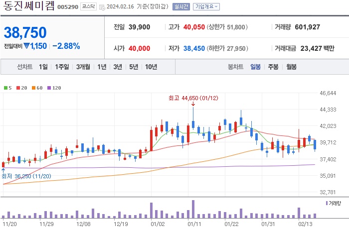 동진쎄미켐 주가