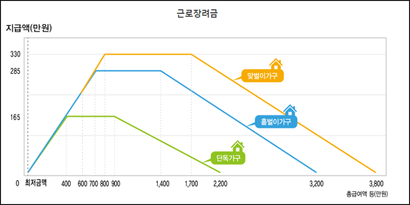 근로 장려금 지급 기준