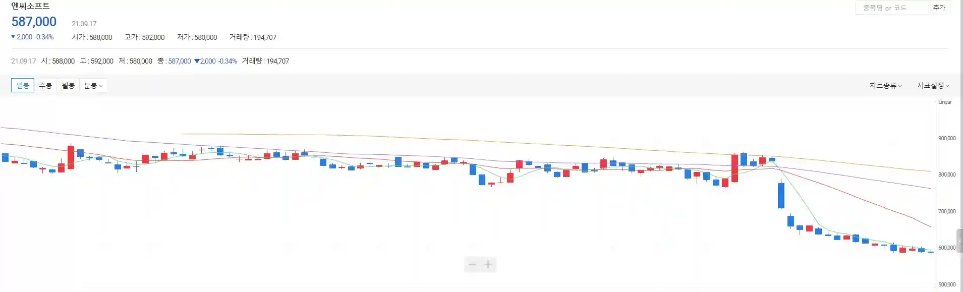 엔씨소프트 주가 일봉 차트