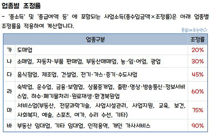 근로장려금 신청방법