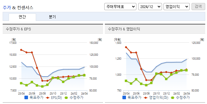 유니드_컨센서스
