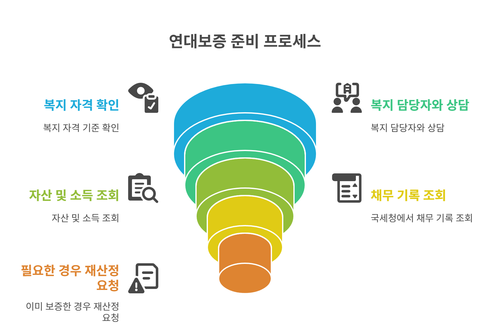 연대 보증 사전에 확인하고 대비하는 방법