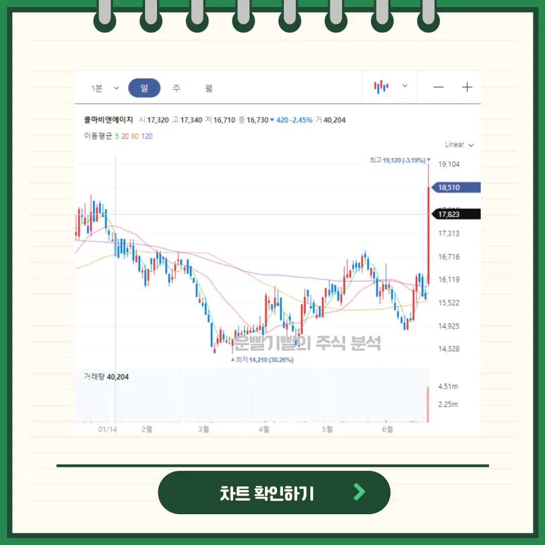 콜마비앤에이치 차트분석
