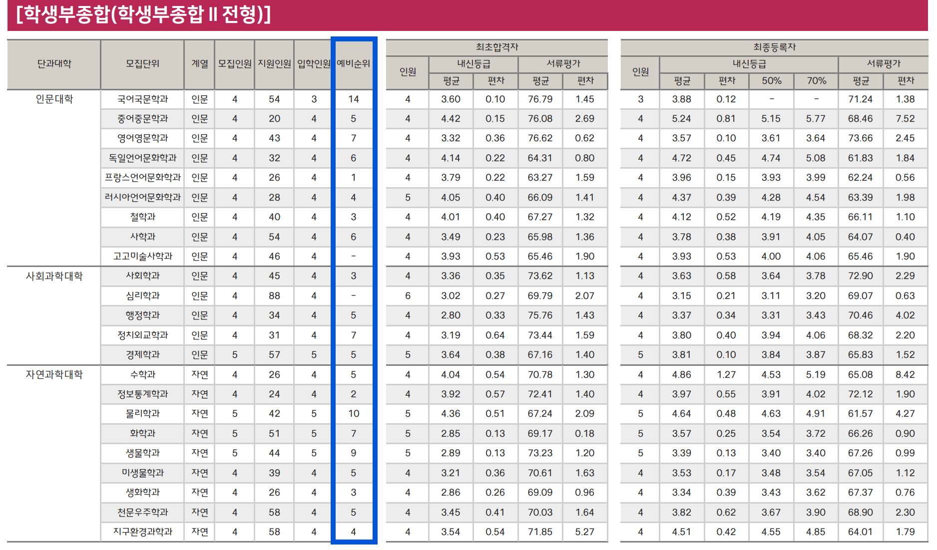 2024 충북대 수시 충원결과