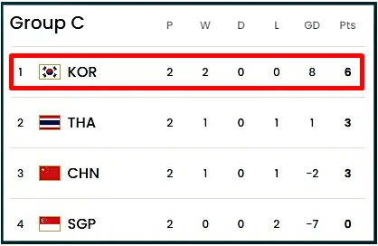 아시아 2차 예선 C조 현재 순위