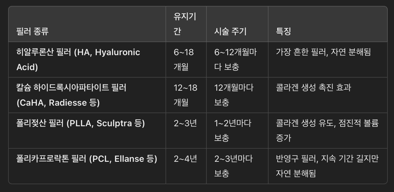 필러 종류별 시술 주기 &amp; 유지기간