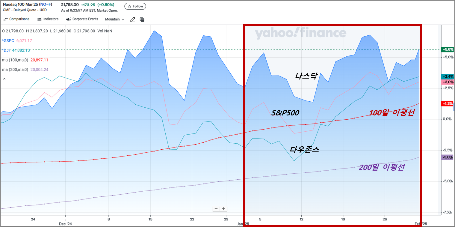 최근 100일 이평선까지 하락했던 나스닥, S&P500, 다우존스 차트 이미지 (by 야후 파이낸셜)