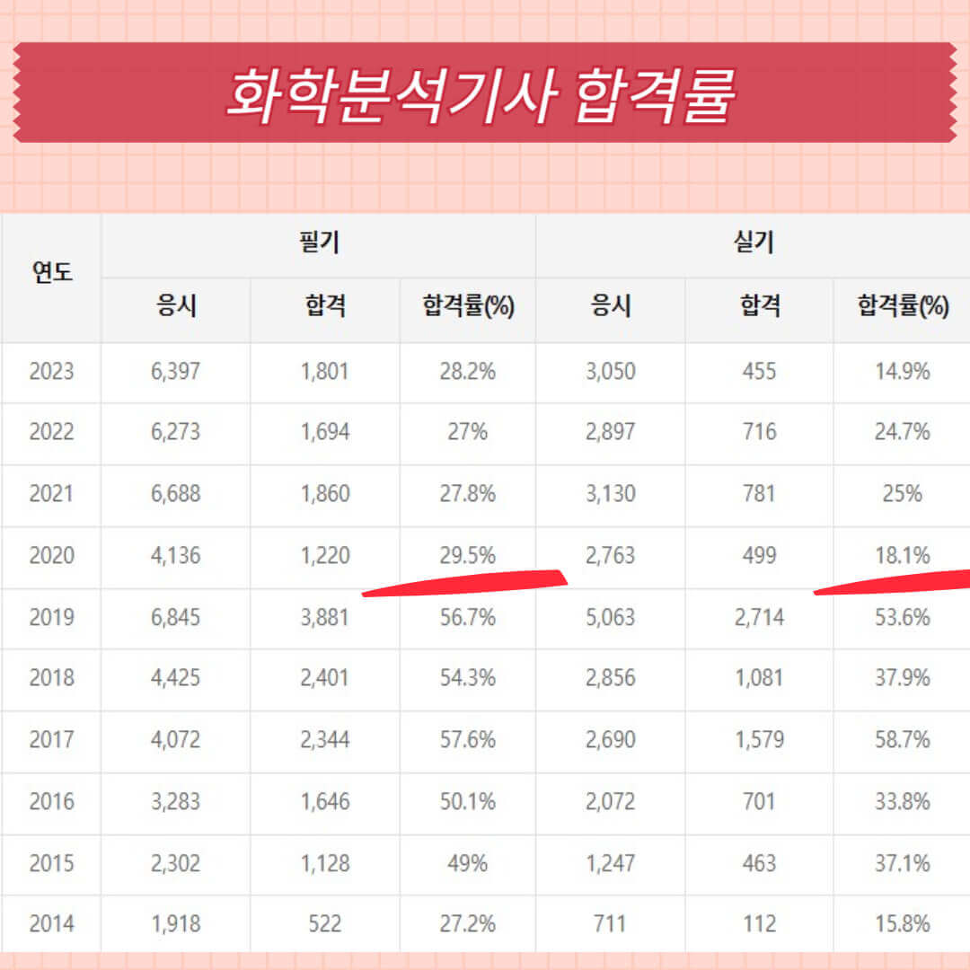화학분석기사 합격률
