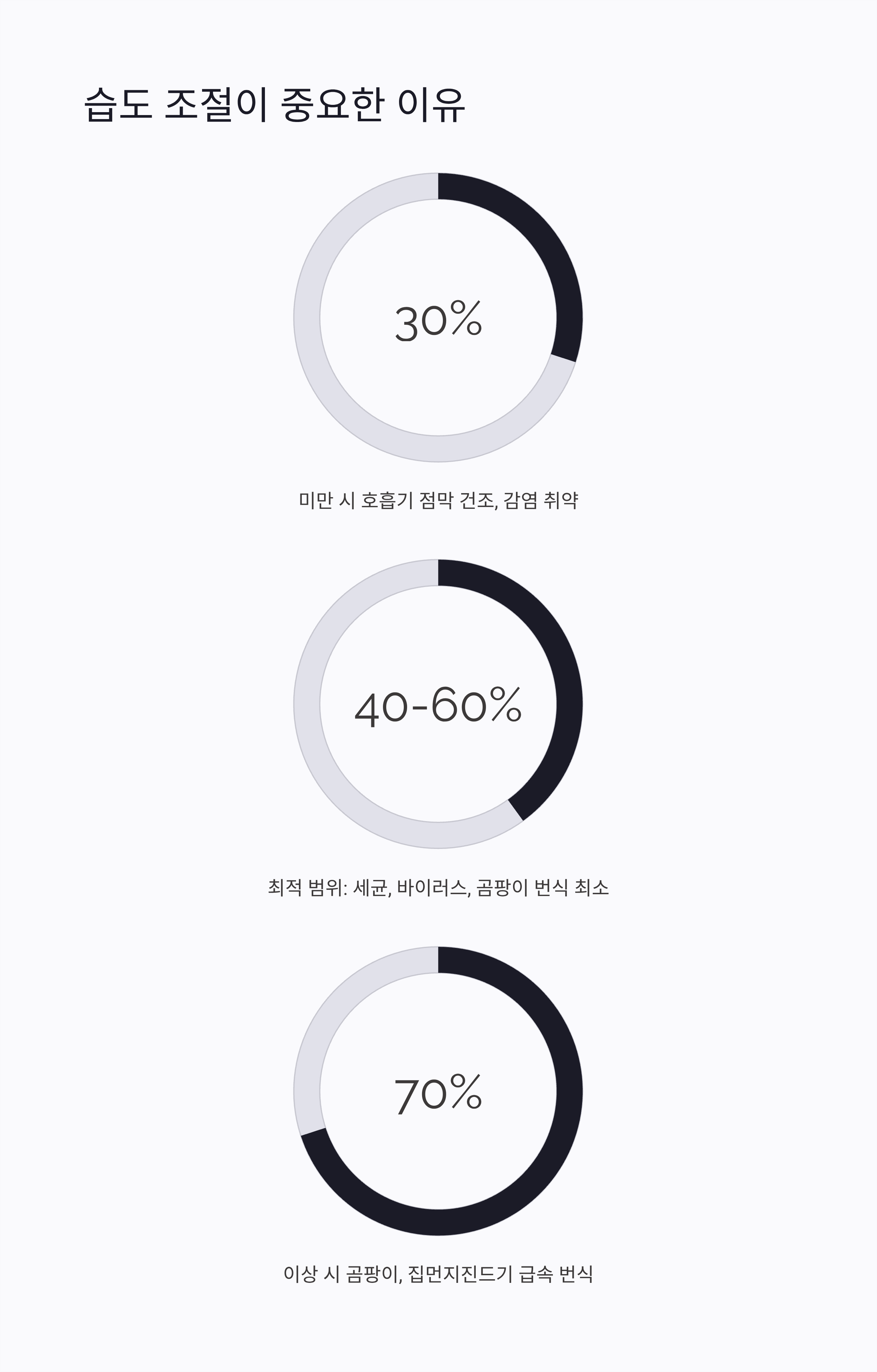 항암치료 중 습도 조절이 중요한 이유