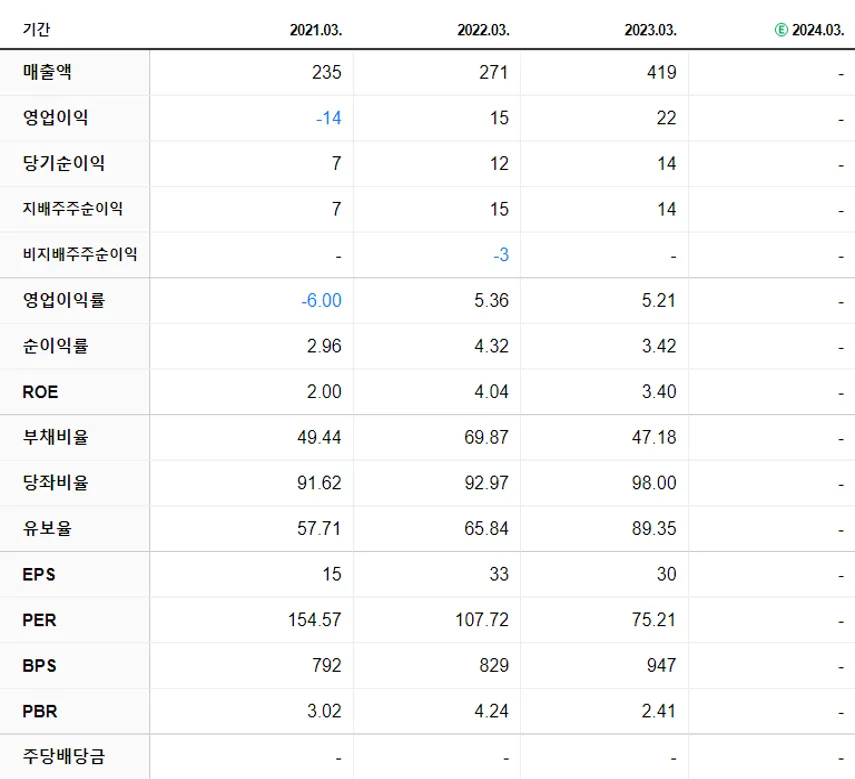 3S 재무제표