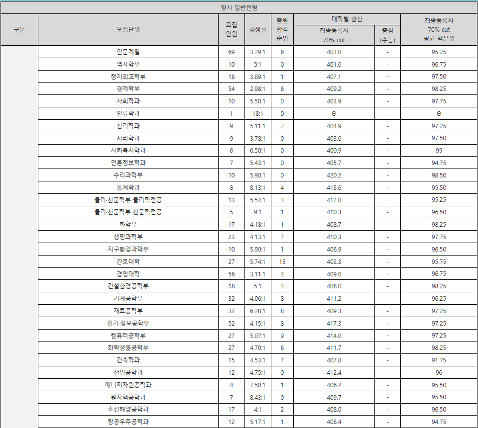 서울대 입시결과