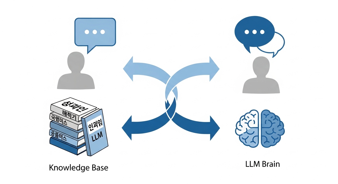 RAG(검색 증강 생성) 기술의 개념을 도식화한 그림. 질문자가 지식 기반과 LLM을 통해 정확한 답변을 얻는 과정을 보여줍니다.