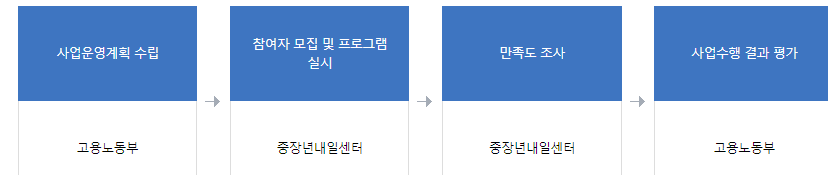 생애경력설계 사업추진체계