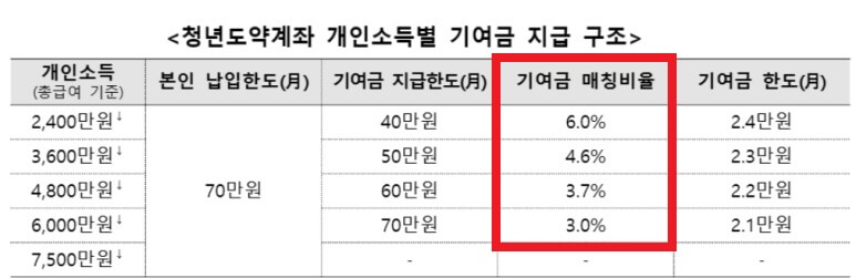 청년도약계좌