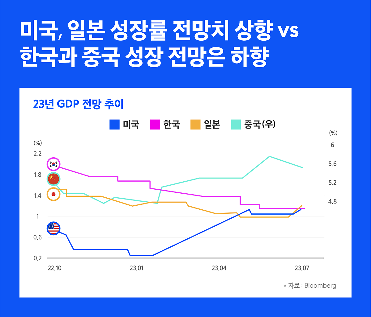 미국, 일본 성장률 전망치 상향 VS 한국과 중국 성장 전망은 하향