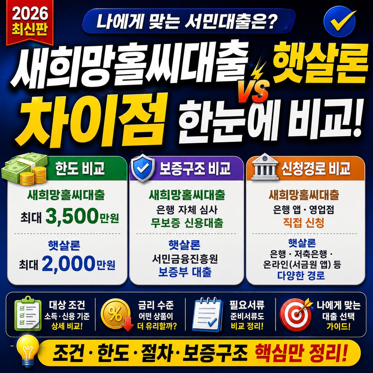 새희망홀씨대출 햇살론 한도, 보증구조, 신청경로 차이 비교
