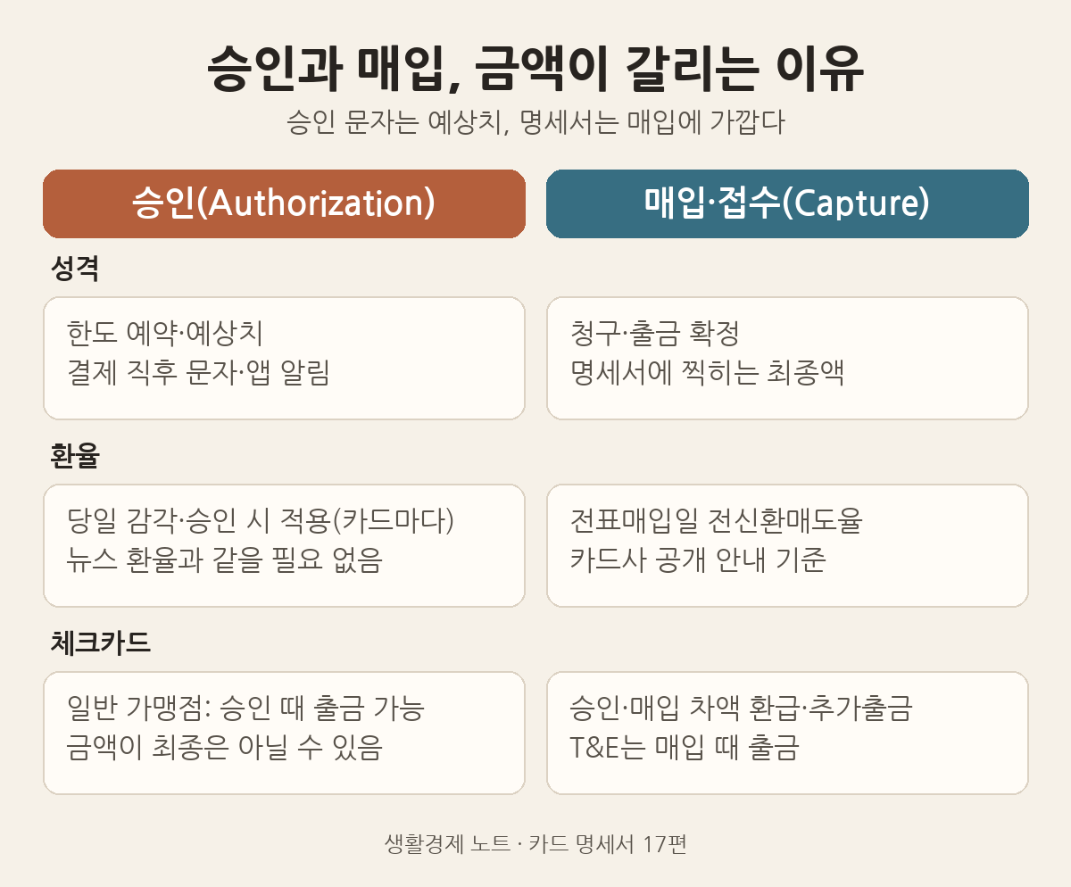 카드 승인(Authorization)과 매입·접수(Capture) 비교: 예상치 문자 vs 명세서 확정액, 환율 적용 시점, 체크카드 차액 정산