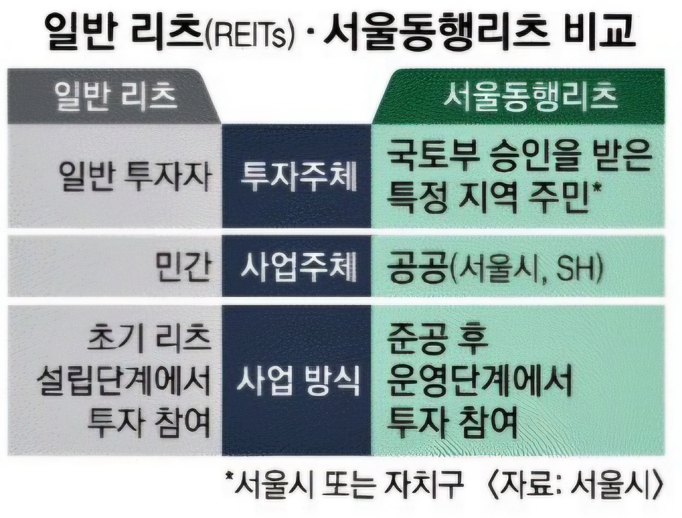 서울동행리츠