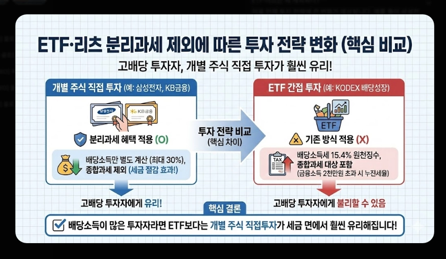 배당소득세 분리과세 [2026년 신설] 구간별 세율&middot;대상 기업 요건&middot;최대 30% 절세 전략