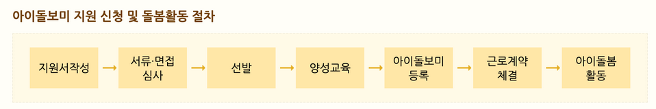 아이돌보미-양성교육