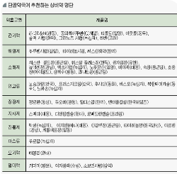 가정상비약리스트