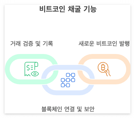 흔히 비트코인 채굴은 단순히 새로운 비트코인을 획득하는 행위로 여겨지곤 합니다. 하지만 그 이면에는 비트코인 네트워크의 존립과 안전을 보장하는 매우 중요한 역할이 숨겨져 있습니다. 강력한 성능의 컴퓨터를 활용하는 채굴자들은 복잡한 수학적 연산을 수행하며 다음과 같은 핵심적인 기능들을 수행합니다.