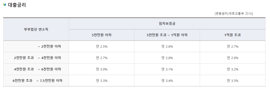 2025 배팀목 대출금리