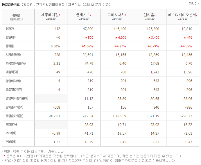 세종메디칼_동종업비교자료