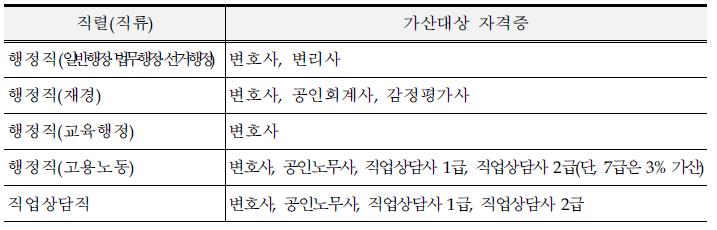 국가공무원 행정직 가산점
