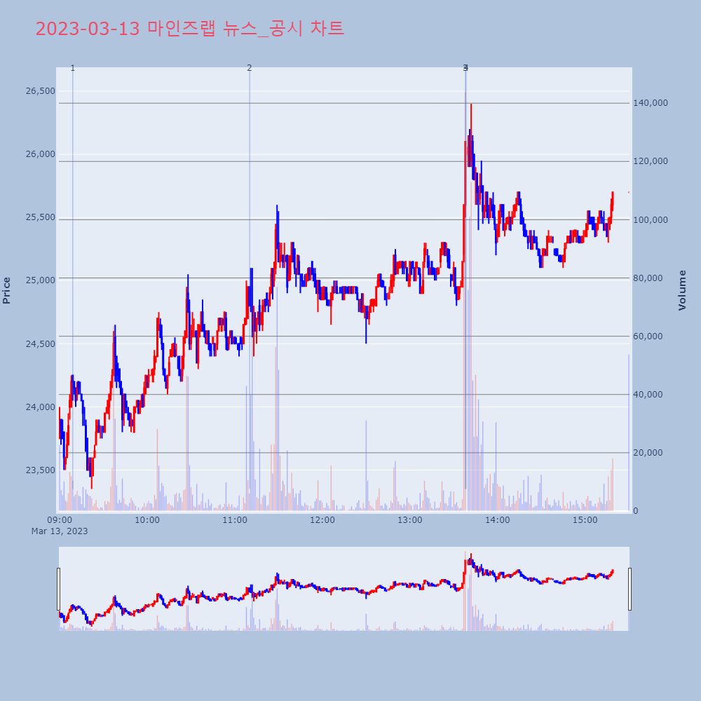 마인즈랩_뉴스공시차트