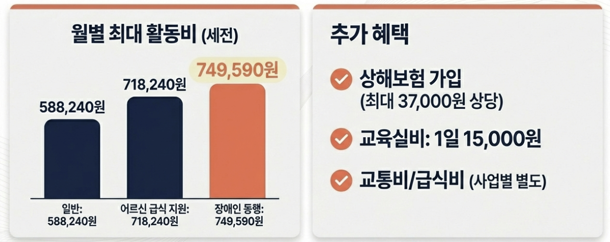 활동비