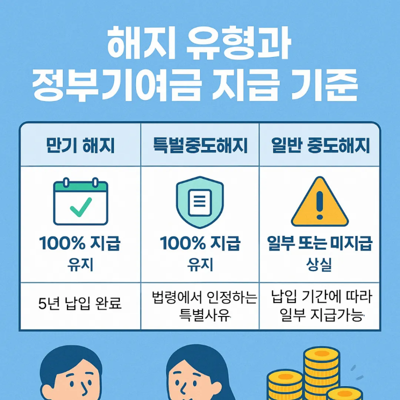 청년도약계좌 해지 및 정부기여금 지급 안내
