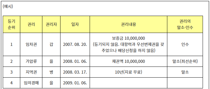 등기되지 않은 임차권 말소 예시