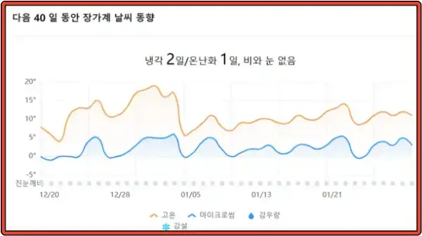 장가계 1월 최고 및 최저 기온 예측 그래프