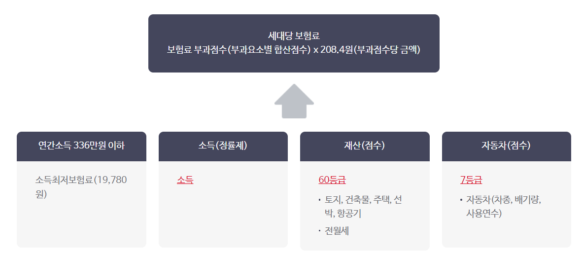 건강보험료부과표