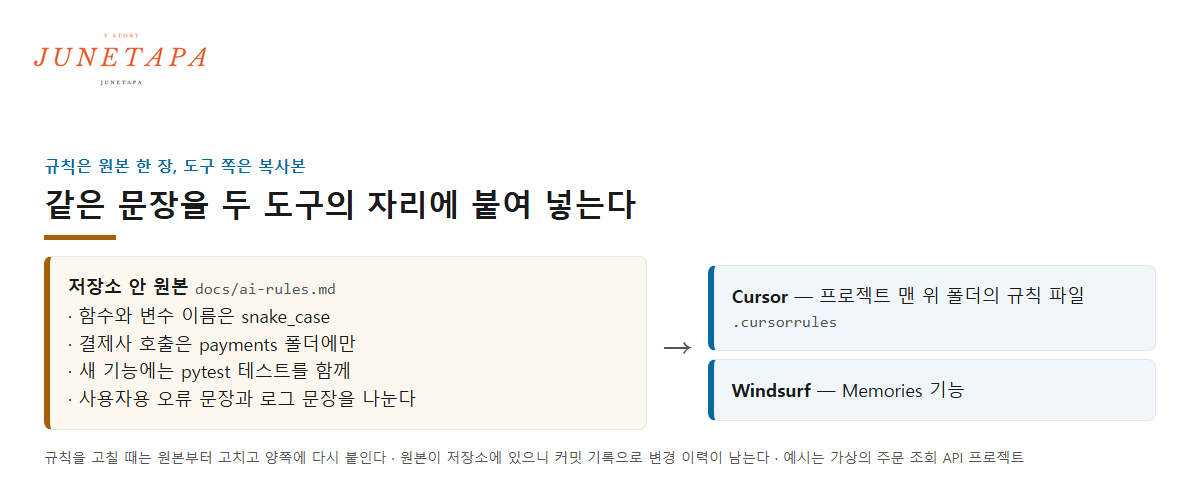 같은 규칙 문장을 저장소 원본에서 Memories와 규칙 파일로 옮기는 도해