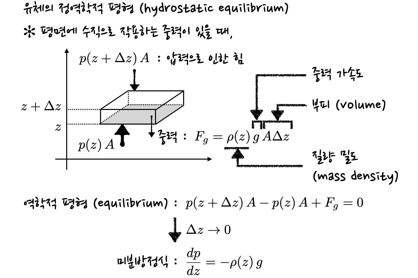 schematics of hydrostatic equilibrium, where the gravitational force is perpendicular to flat surface.