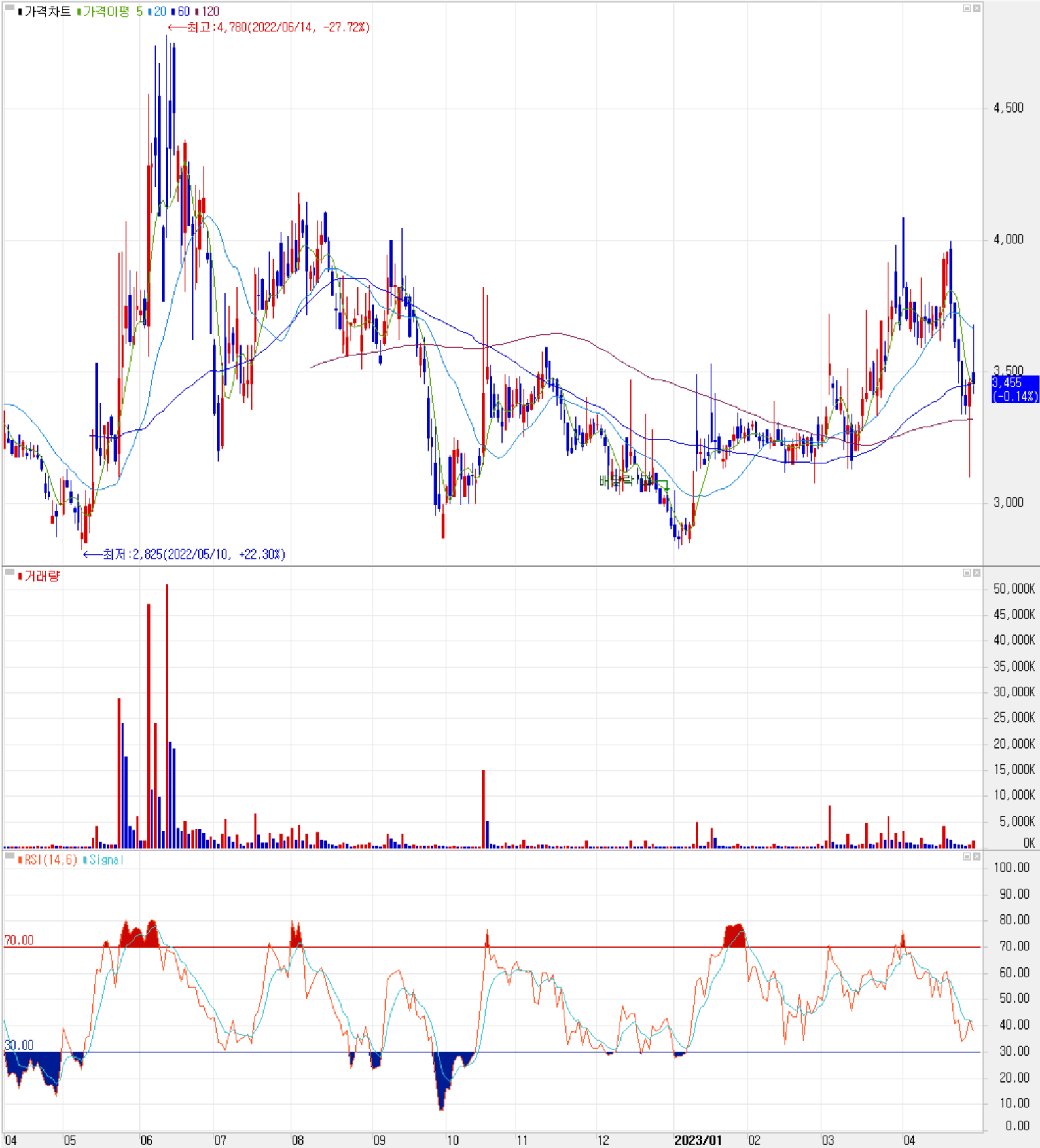 나인테크 주식 시세(일봉: 2022.04 ~ 2023.04)