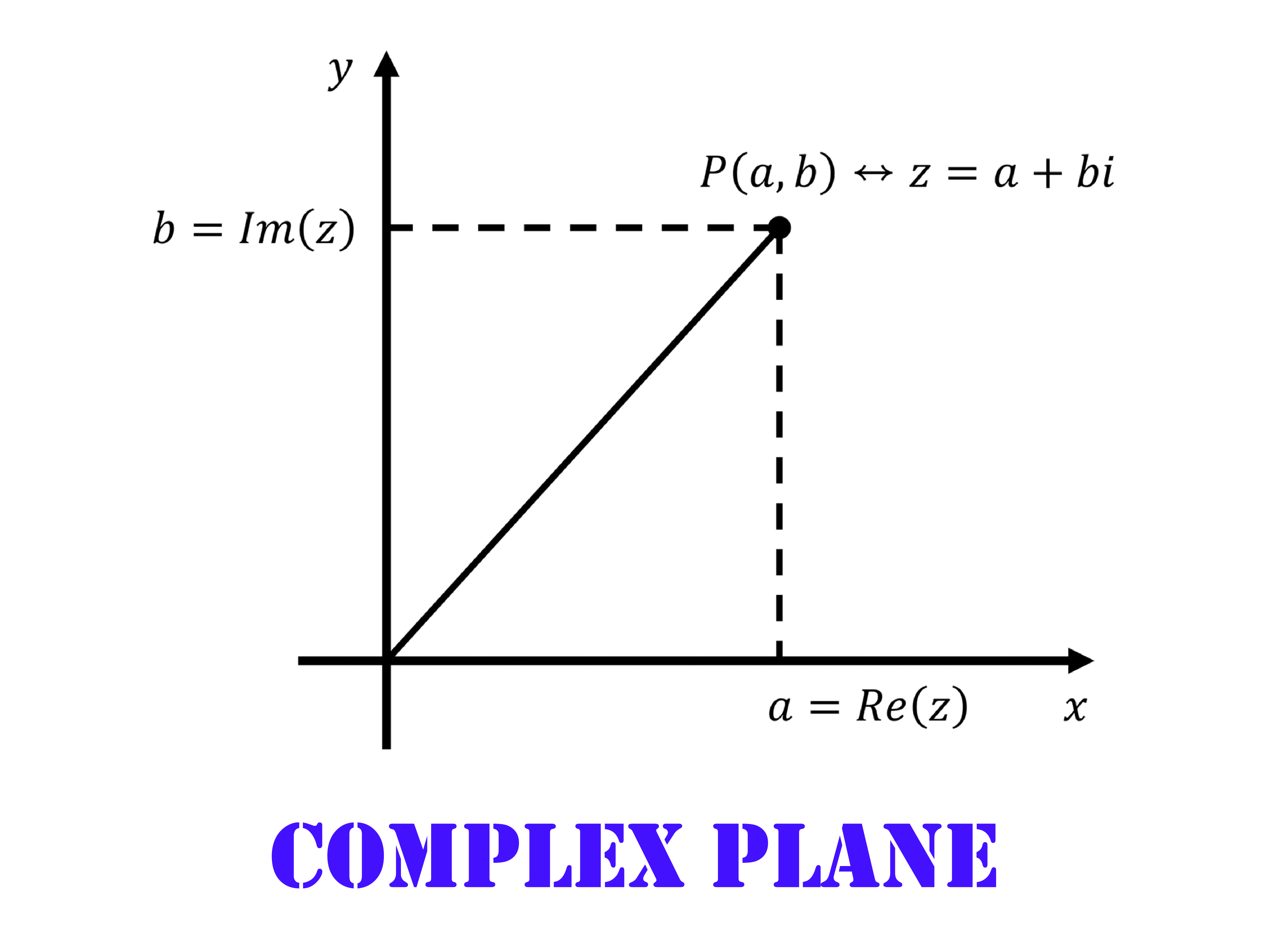 복소수와 복소평면 (Complex Number and Complex Plane)