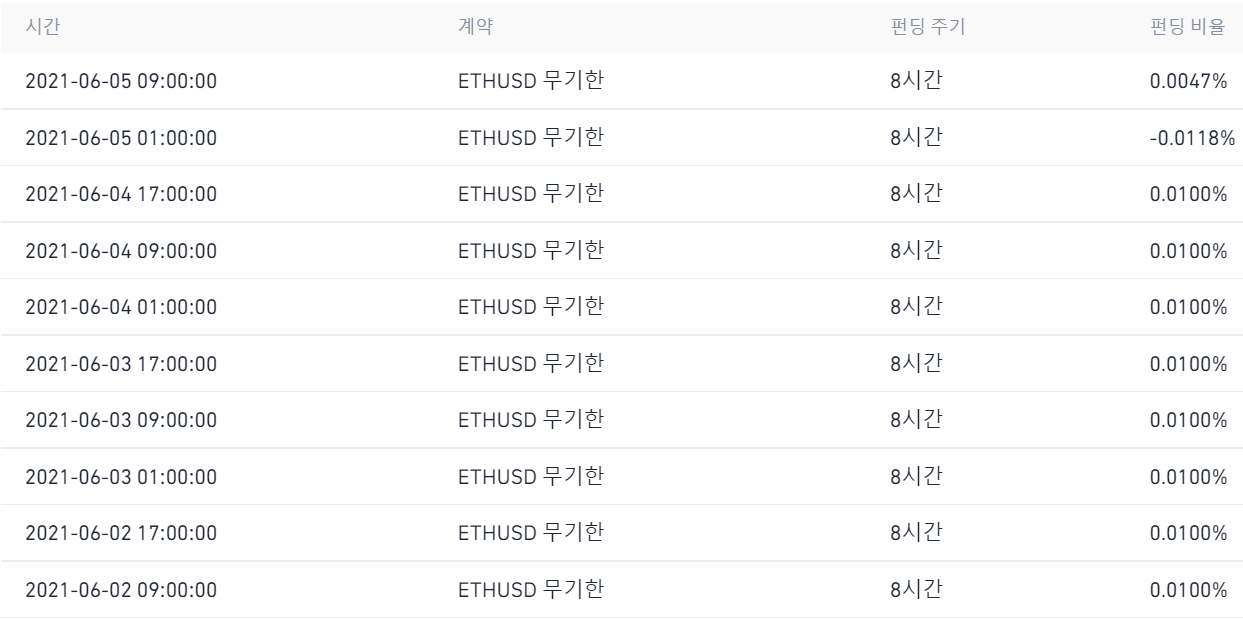 바이낸스거래소-이더리움-펀딩피-과거-데이터-사진