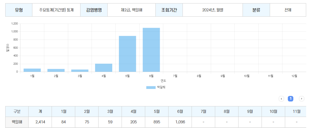 2024 백일해 월별 통계
