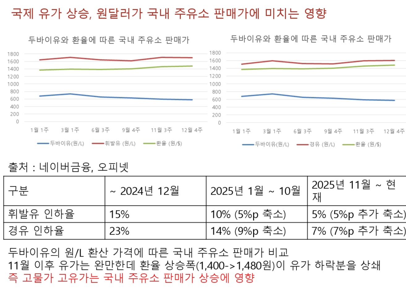 국제 유가 상승과 고환율로 촉발 된 국내 주유소 판매가격
상승