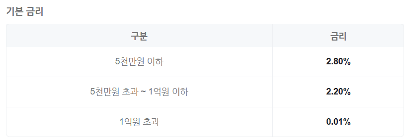 경남은행 금리
